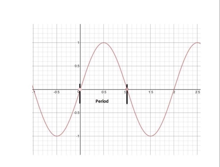 Solved 2. A sketch of a periodic function f(t) in one full | Chegg.com