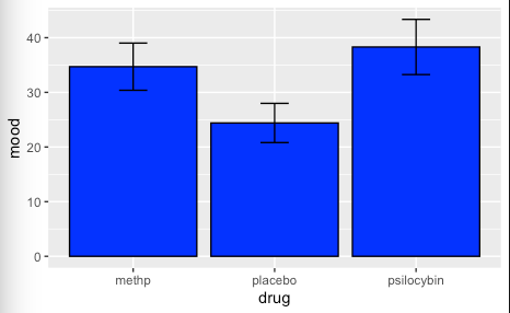 In each bar graph, show a different type of error bar | Chegg.com