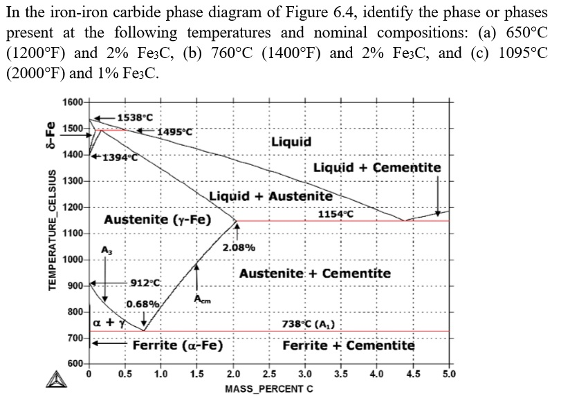 In the ironiron carbide phase diagram of Figure 6.4, identify the