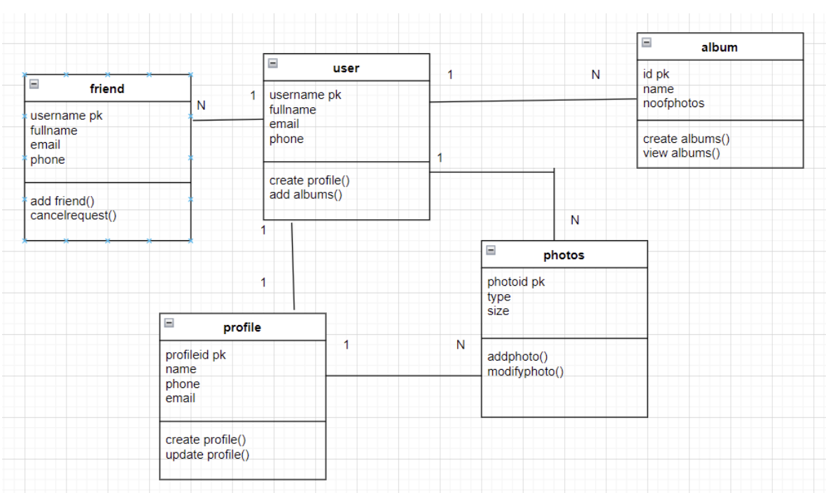 Solved 3. Choose A Use Case From Task #1 And Draw A Detailed 