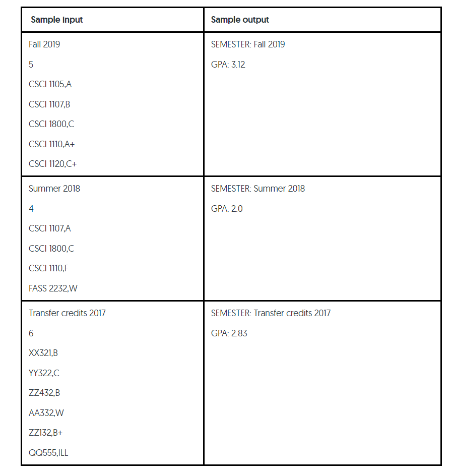 Sample Input Sample output Fall 2019 SEMESTER: Fall 2019 GPA: 3.12 CSCI 1105,A CSCI 1107,B CSCI 1800,C CSCI 1110, A+ CSCI 112