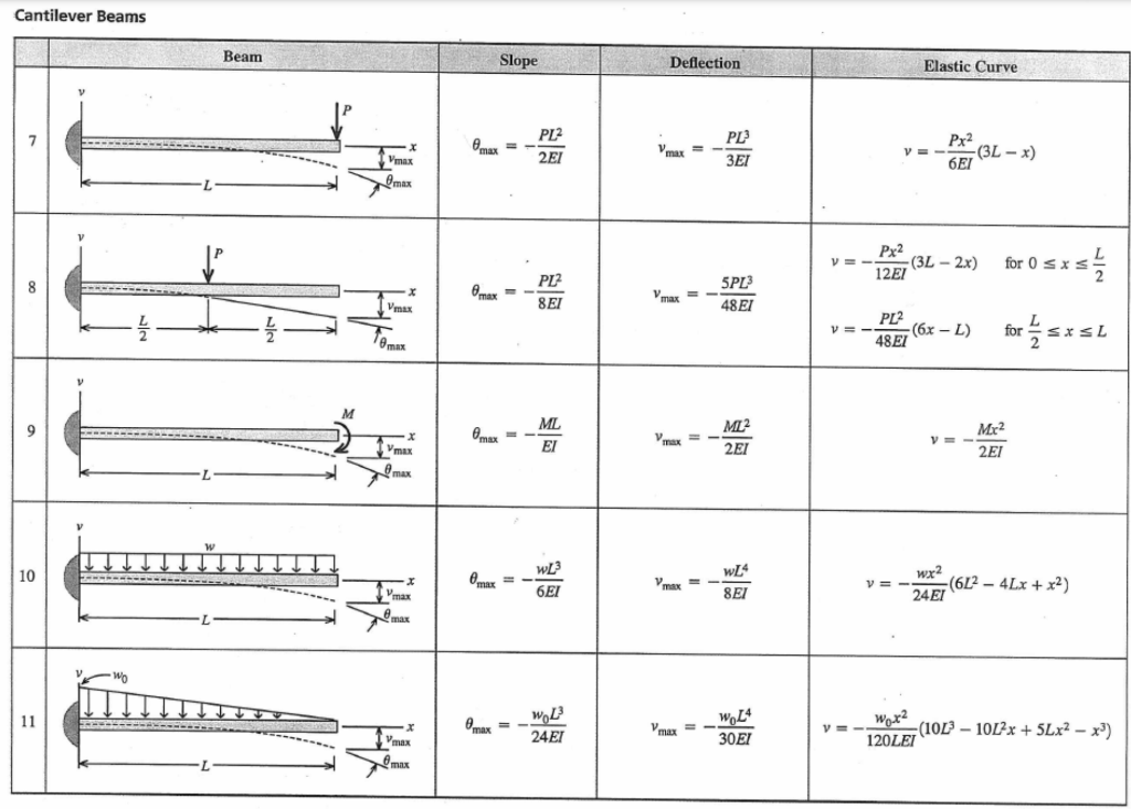 Solved For the beam shown below, assume the modulus of | Chegg.com