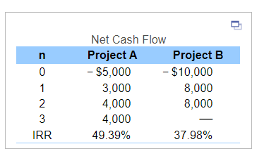 Solved Consider the two mutually exclusive investment | Chegg.com