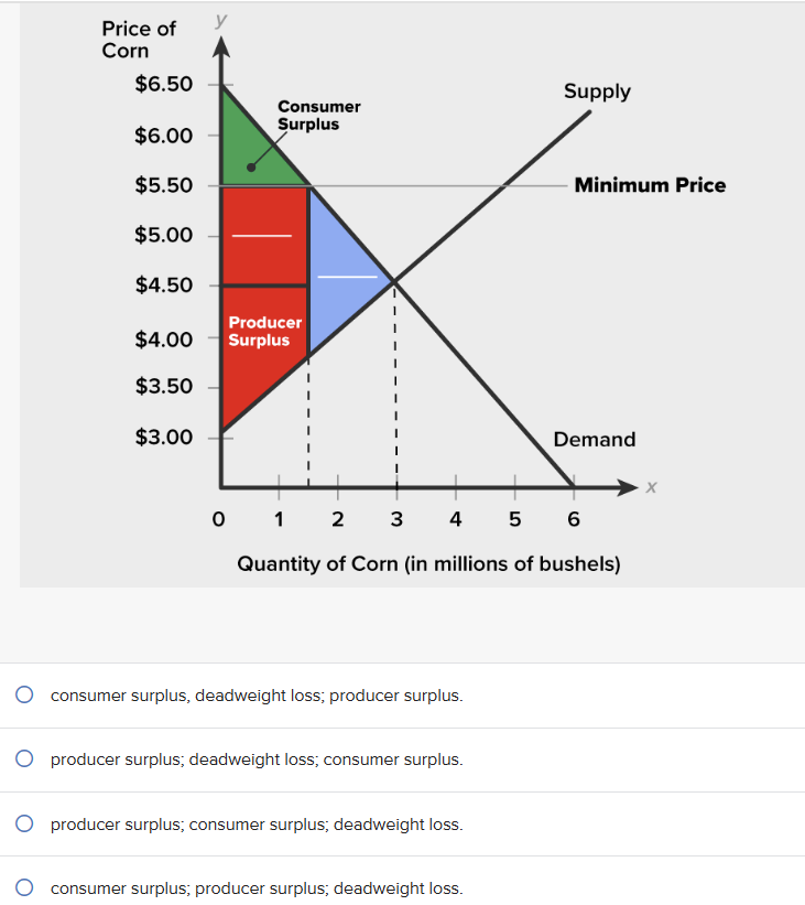 Solved Consider the graph below. When government sets a | Chegg.com