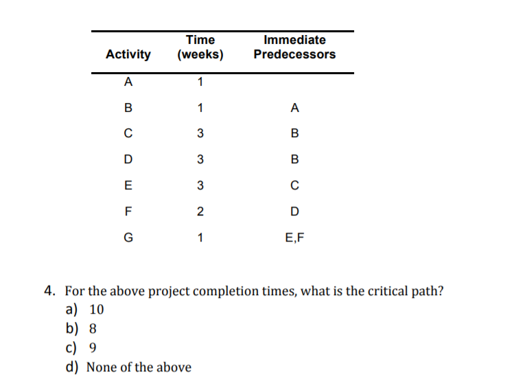 Solved Time (weeks) Immediate Predecessors Activity A 1 1 B | Chegg.com