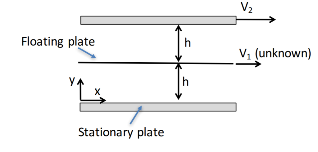 Solved 3. Consider flow between infinite horizontal parallel | Chegg.com