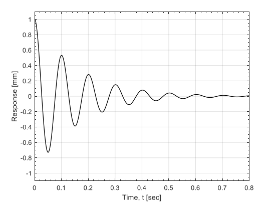 Solved The Free Vibration Of A Single Degree Of Freedom | Chegg.com