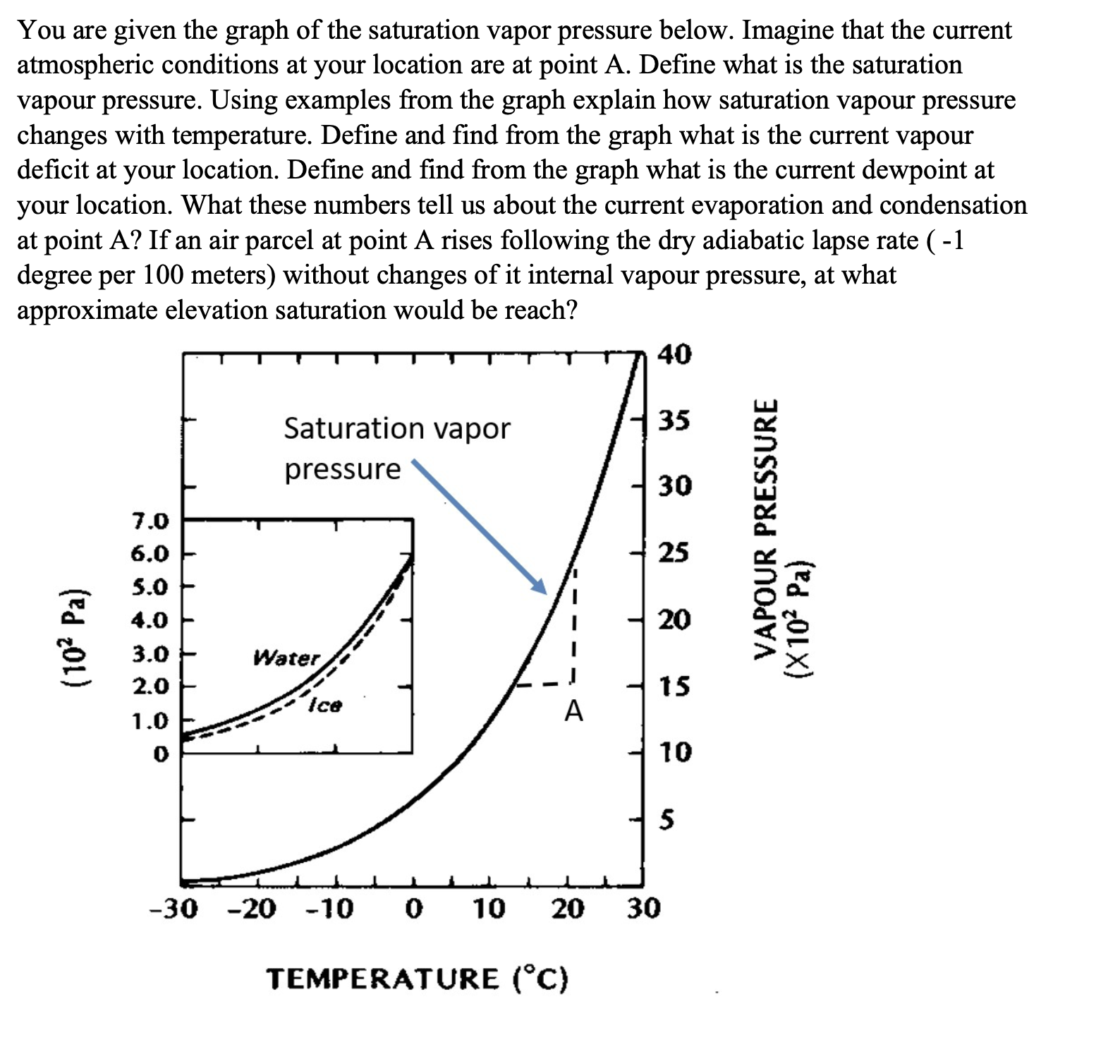 Solved You are given the graph of the saturation vapor