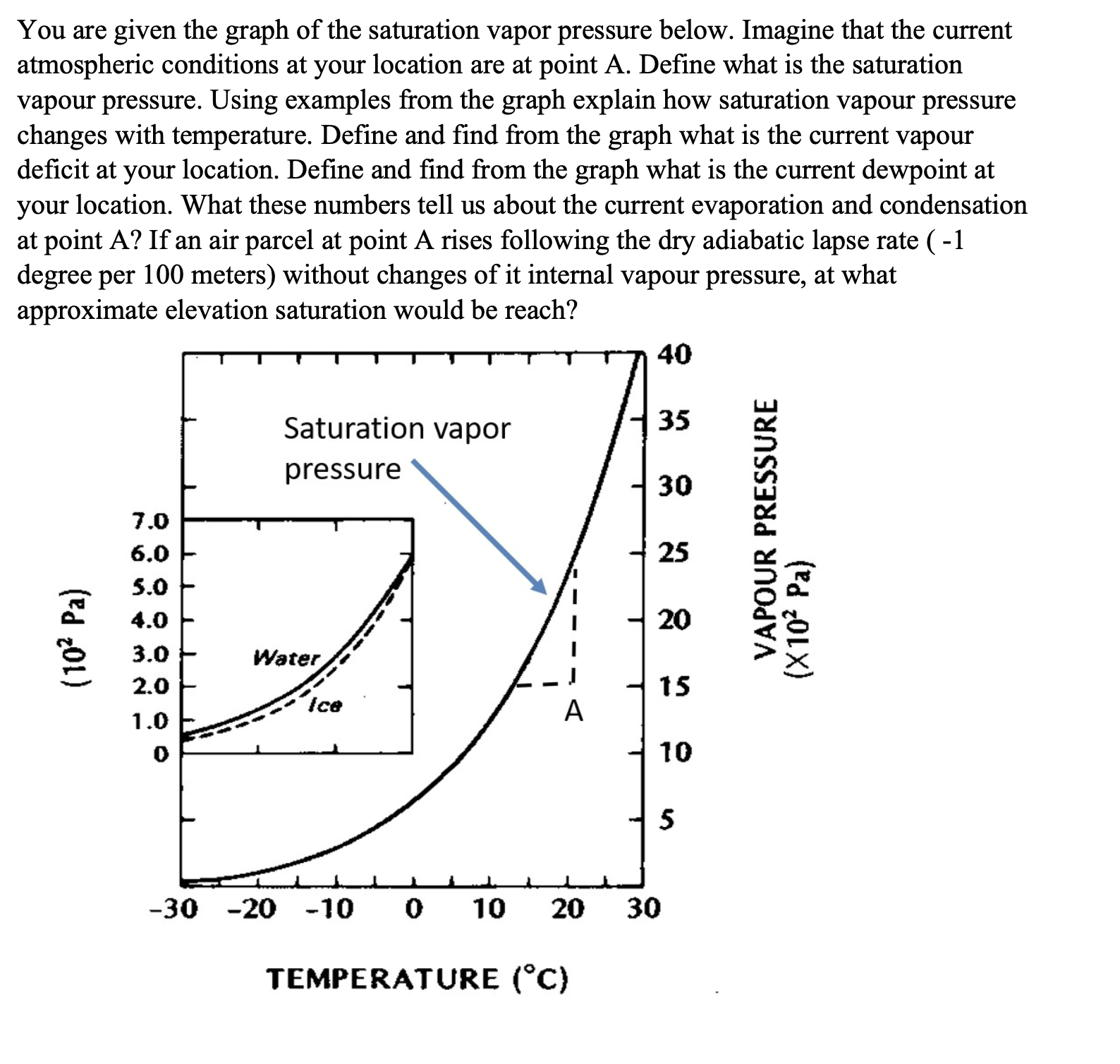 solved-you-are-given-the-graph-of-the-saturation-vapor-chegg