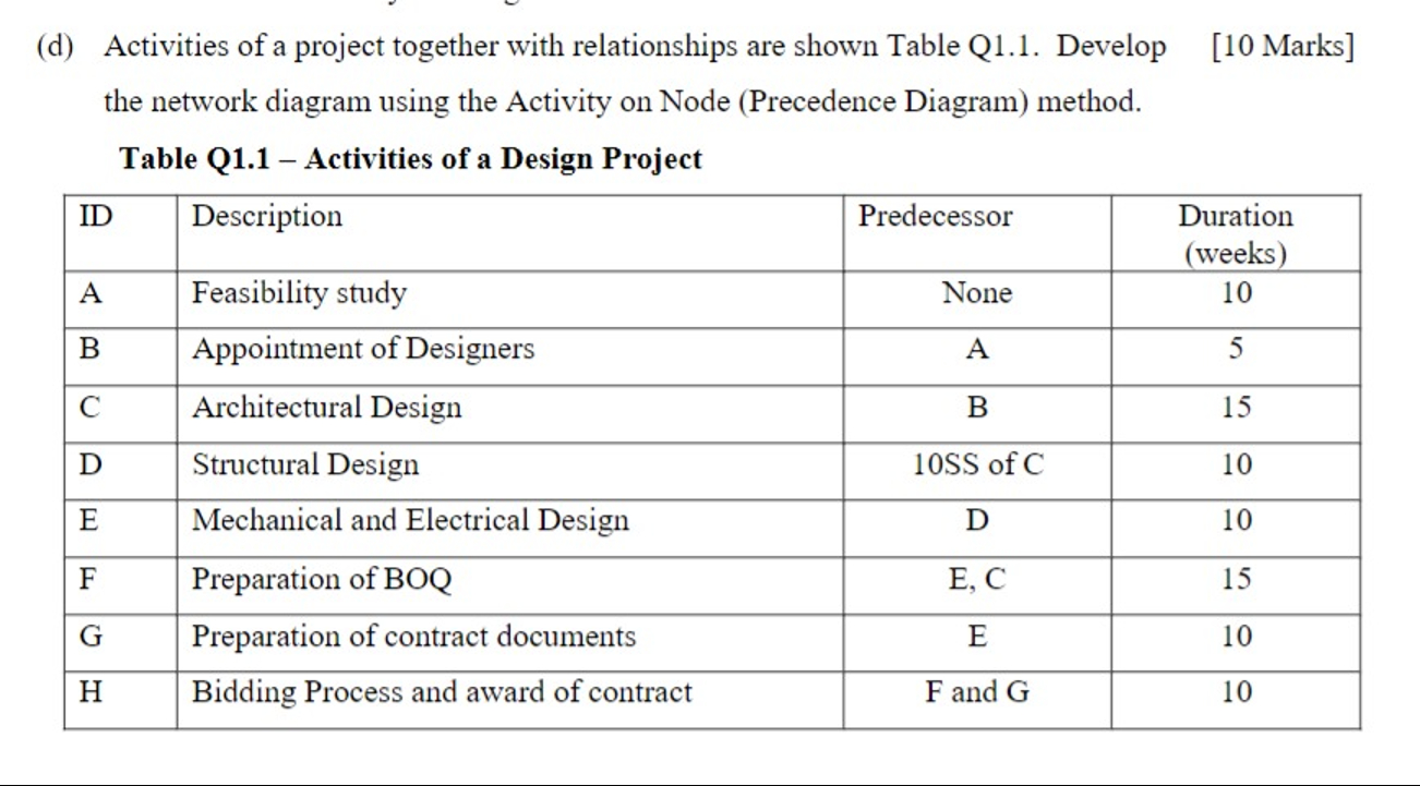 (d) ﻿Activities of a project together with | Chegg.com