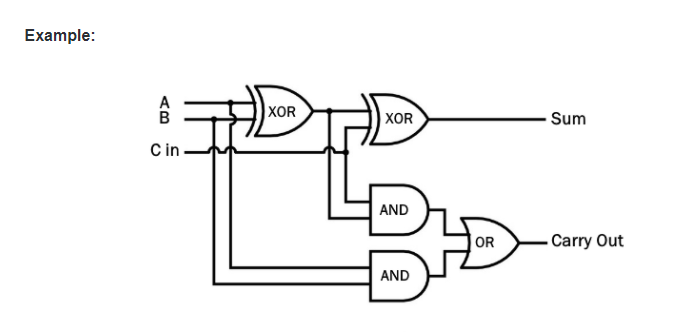 Solved Example: А B XOR XOR Sum Cin AND OR - Carry Out AND | Chegg.com