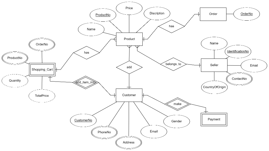 Solved Convert the ER diagram to relational schema. I've | Chegg.com