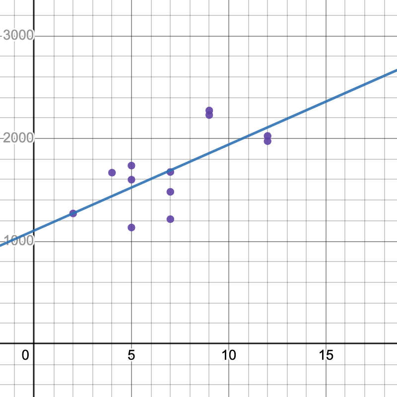 Do You Graph In Statistics