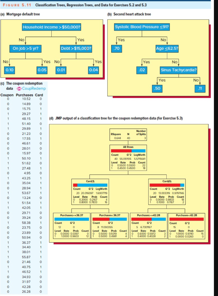 Consider the classification trees in Figures 5.11(a) | Chegg.com