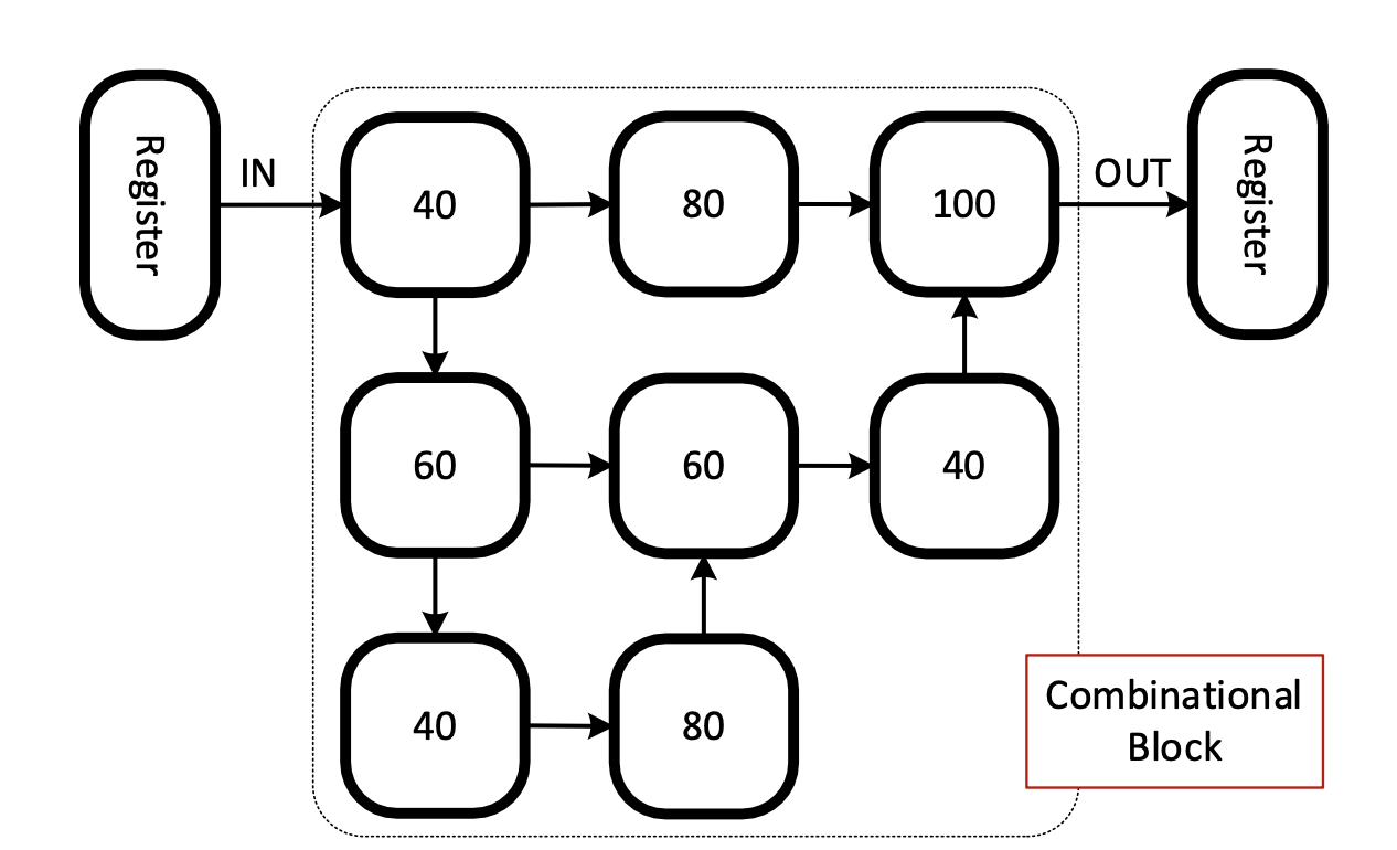 Solved Pipelining: The Following Combinational Logic Block | Chegg.com