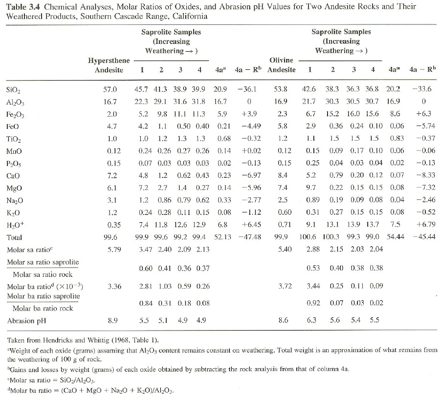 Molar Raito Table Table 3.4 Chemical Analyses, Molar Ratios of Oxides, | Chegg.com