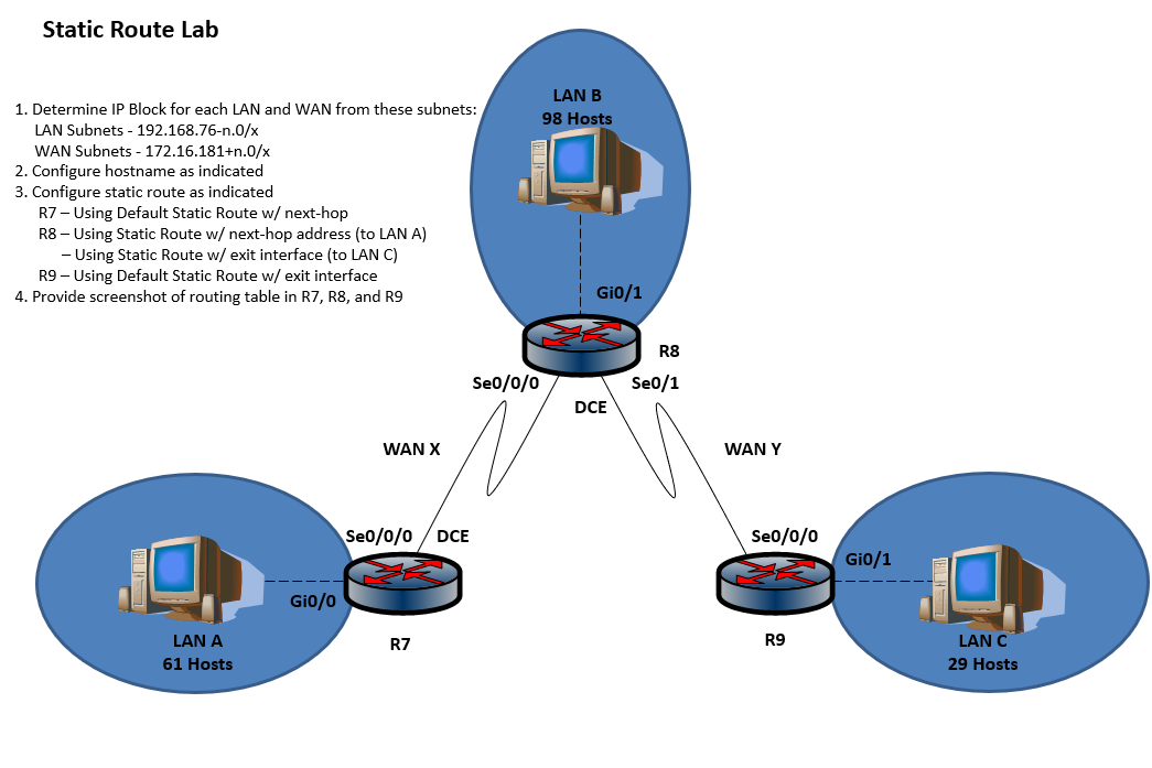 Solved Static Route Lab LAN B 98 Hosts 1. Determine IP Block | Chegg.com