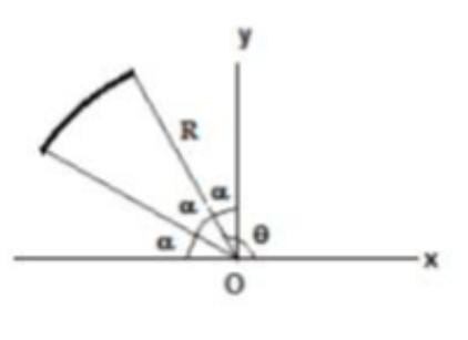 Solved A ring segment of radius R and angle α is located | Chegg.com