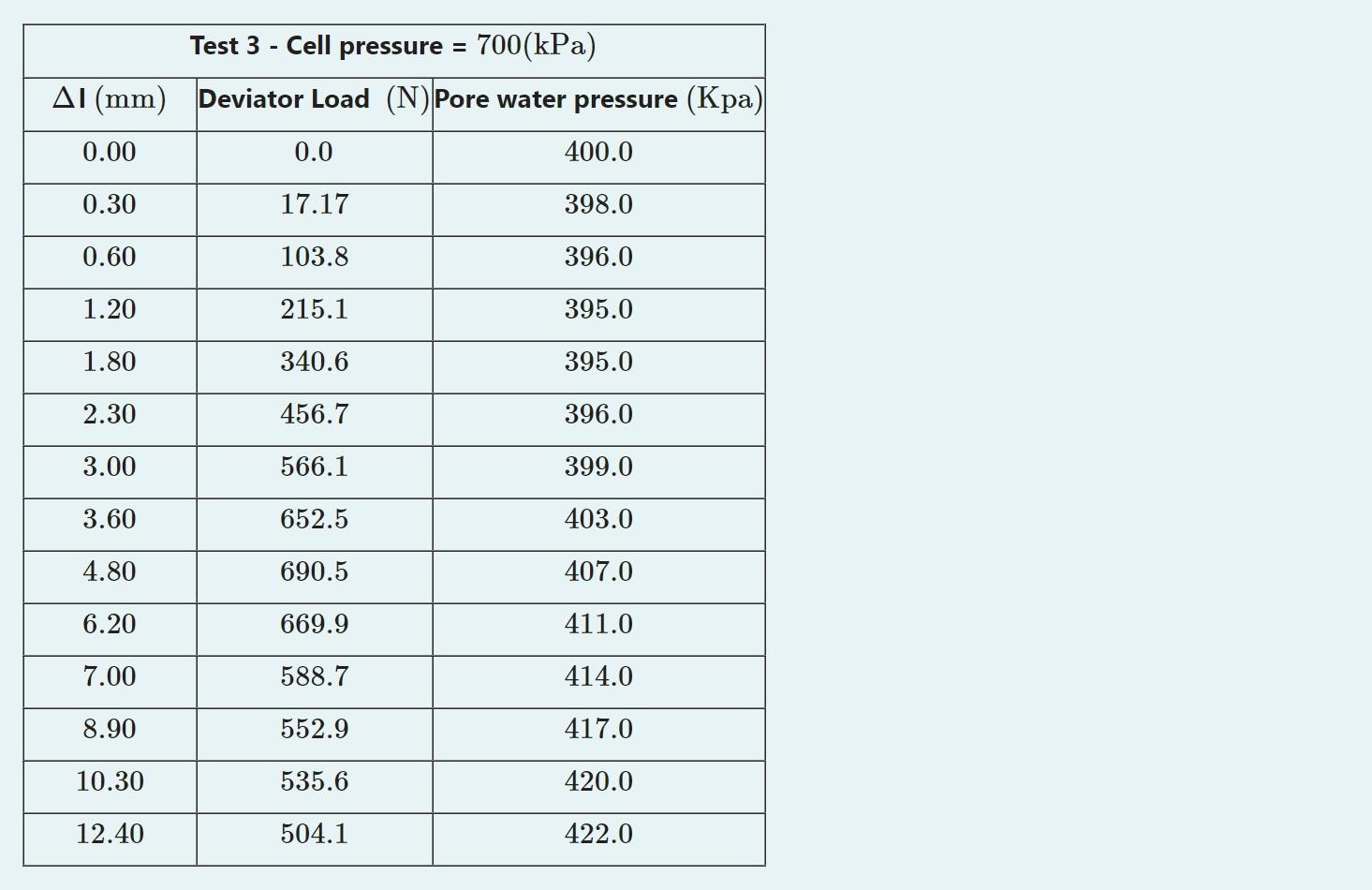 Solved The results of three Cu triaxial tests at different | Chegg.com