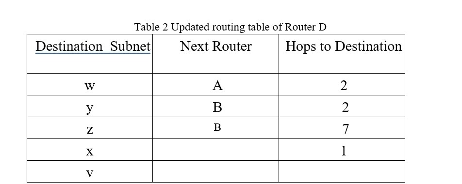 Solved Suppose A Network Uses RIP As Its Interior Routing | Chegg.com