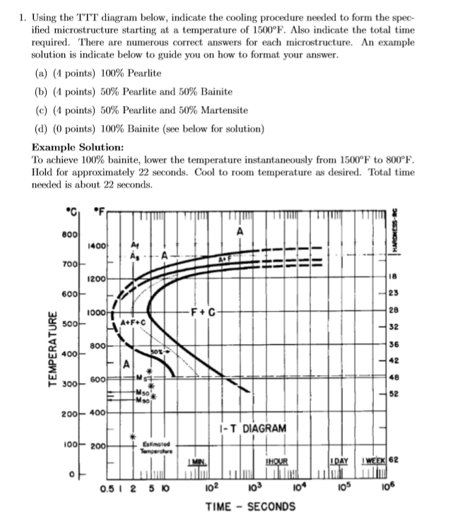 Solved 1. Using the TTT diagram below, indicate the cooling | Chegg.com