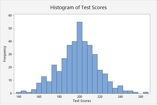 Solved 1. The histogram below shows the distribution of | Chegg.com