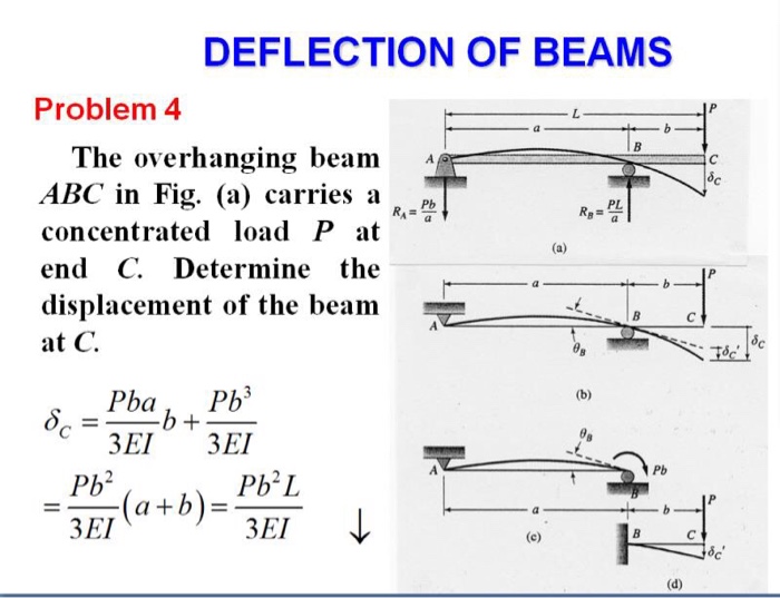 Solved The overhanging beam ABC in Fig. (a) carries a | Chegg.com