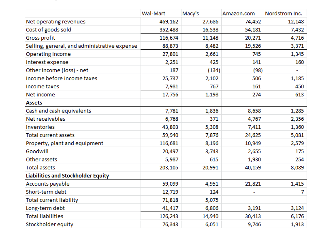 Solved For A Given Year, The Various Financial Metrics For 