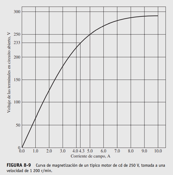 This example is 8-2 from Stephen Chapman's book | Chegg.com