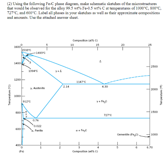 Solved (2) Using the following Fe-C phase diagram, make | Chegg.com