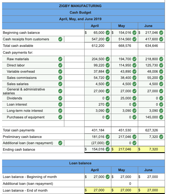 The management of Zigby Manufacturing prepared the | Chegg.com
