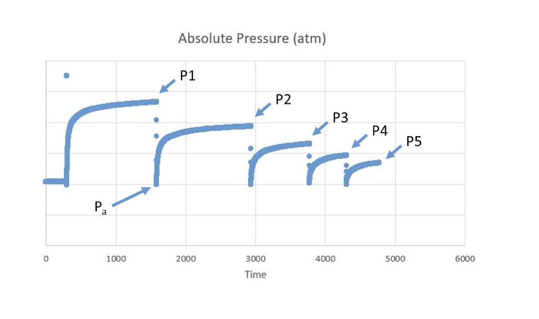 Solved You are working to determine the Henry #39 s Law constant Chegg com