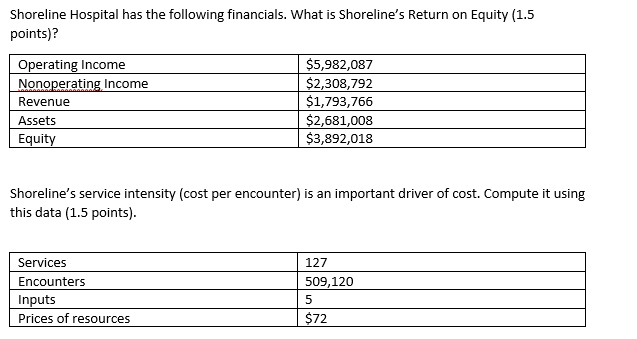 Solved Shoreline Hospital Has The Following Financials. What 