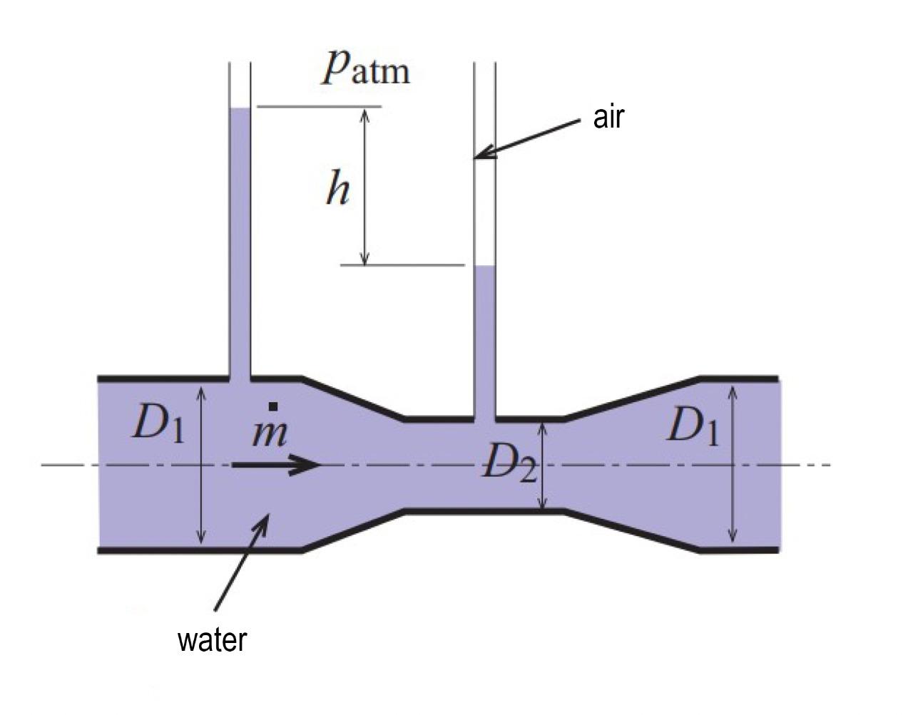 Solved Water with specific mass ρ [kg/m3] flows in a | Chegg.com