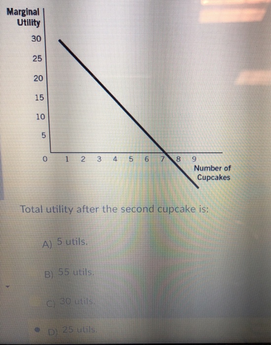 Solved Marginal Utility 30 25 20 15 10 0 1 2 3 4 5 67 8 9 | Chegg.com