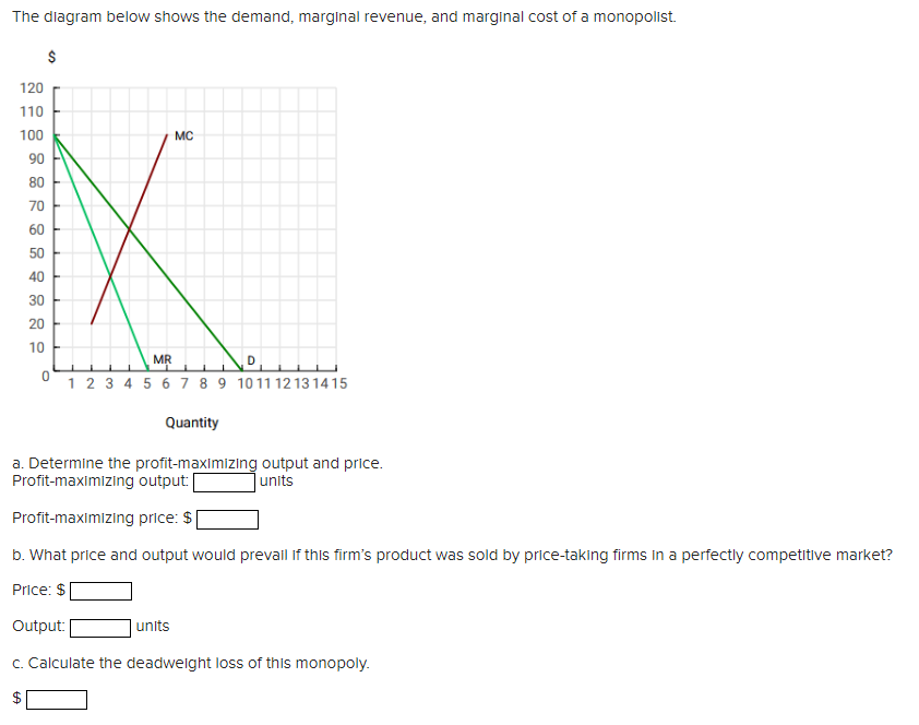 Solved The Diagram Below Shows The Demand, Marginal Revenue, | Chegg.com