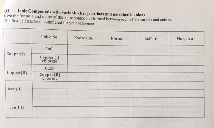 Solved Ionic Compounds with variable charge cations and | Chegg.com
