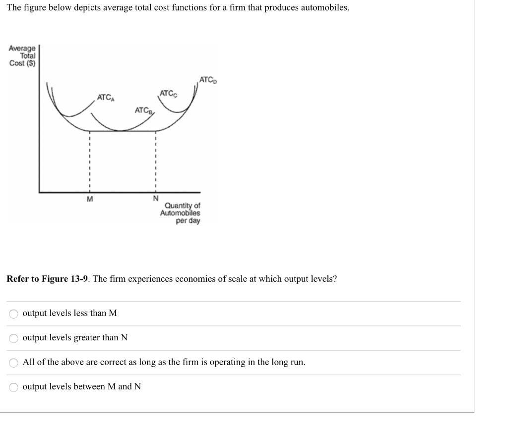 Solved The Figure Below Depicts Average Total Cost Functions Chegg Com