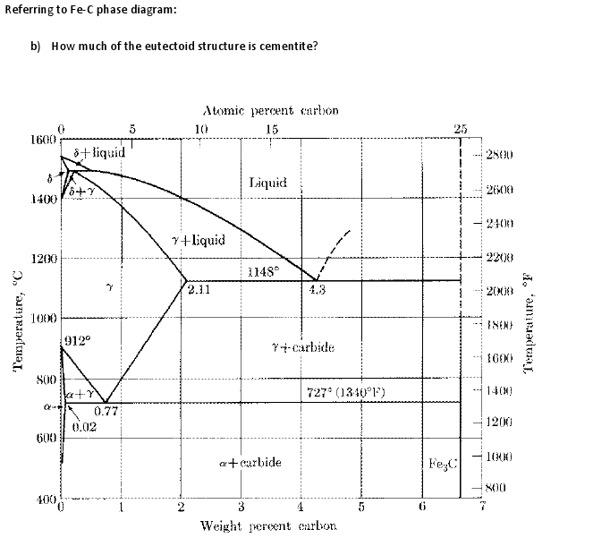 Referring To Fe-C Phase Diagram: How Much Of The ... | Chegg.com