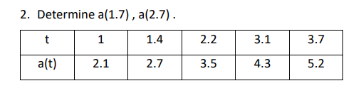 Solved In the following tables, the time and acceleration | Chegg.com