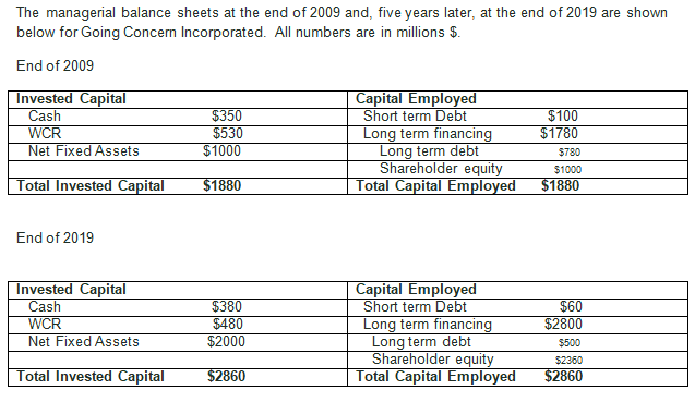 Solved The managerial balance sheets at the end of 2009 and, | Chegg.com