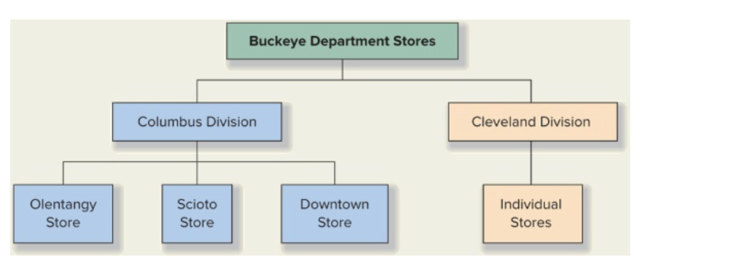 Solved Buckeye Department Stores, Inc., operates a chain of