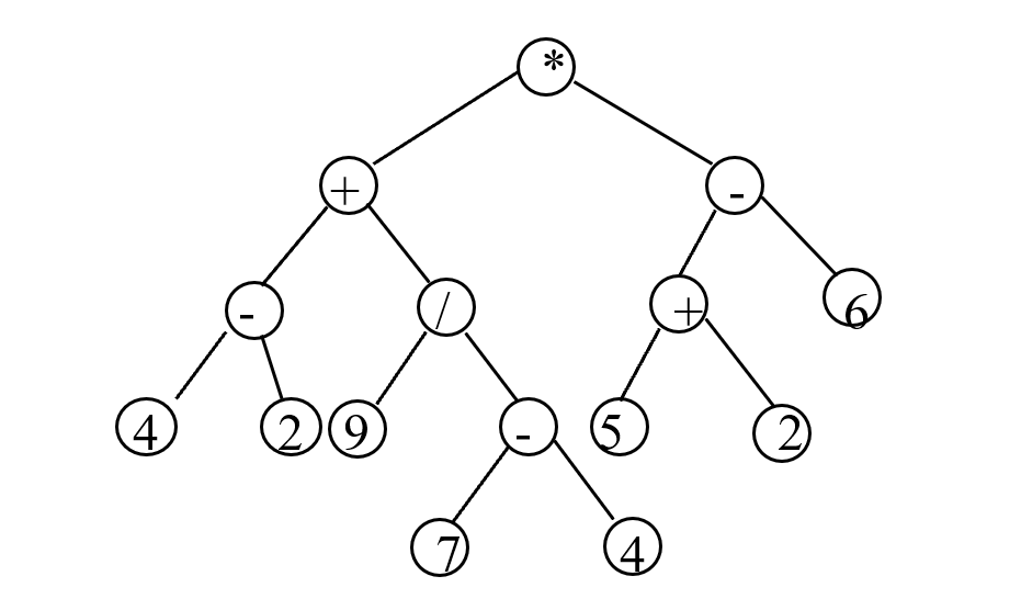 Solved For the following binary expression tree, Postfix | Chegg.com