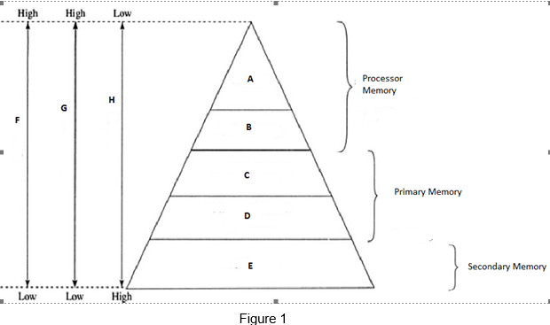 Solved Identify all the variables in the memory hierarchy of | Chegg.com