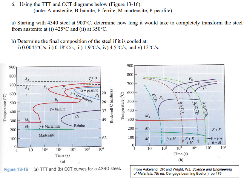 Ttt And Cct Graphs