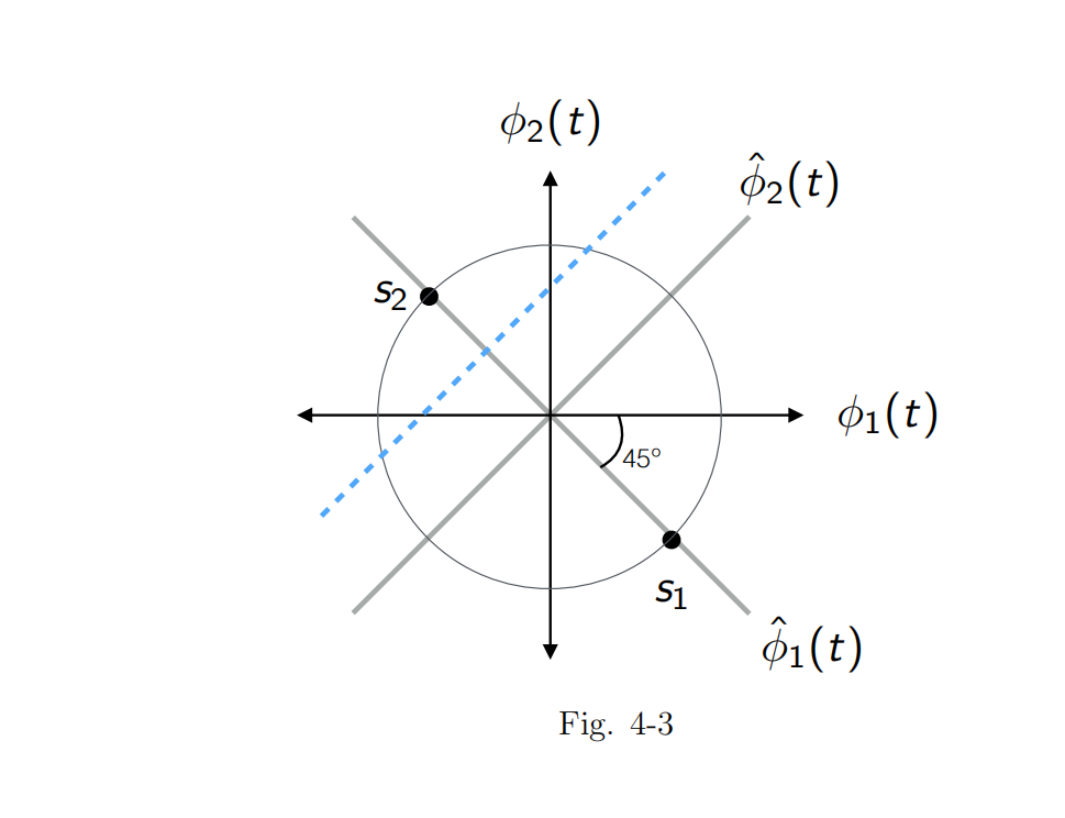 Solved (ii) If the signal space is rotated 45 degrees, the | Chegg.com