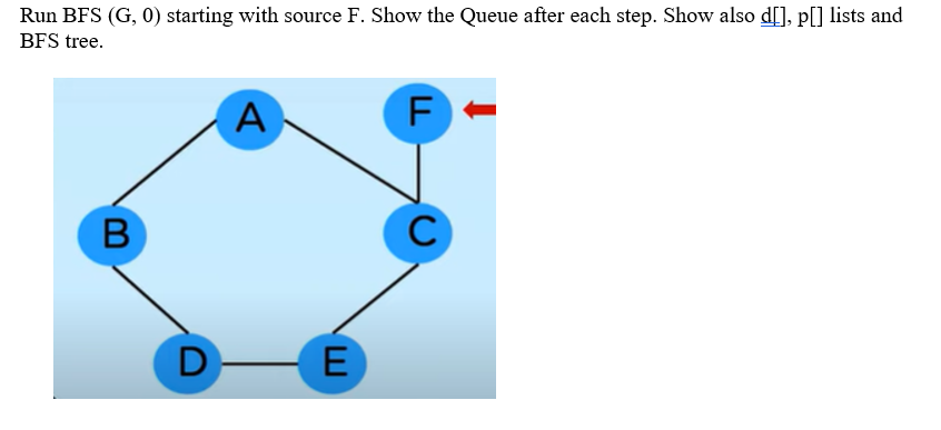 Solved Run BFS (G, 0) starting with source F. Show the Queue | Chegg.com