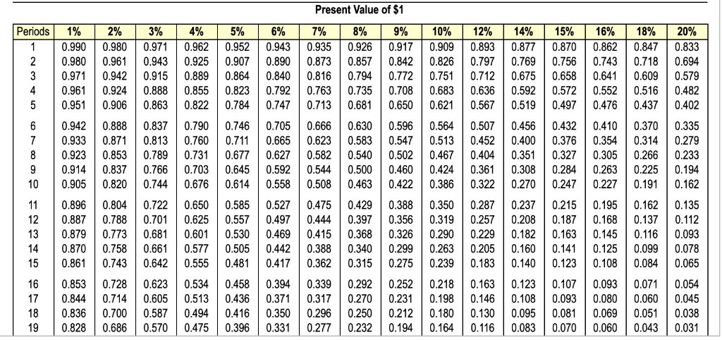 Solved Future Value of Ordinary Annuity of $1 1% 2% 3% 4% 5% | Chegg.com