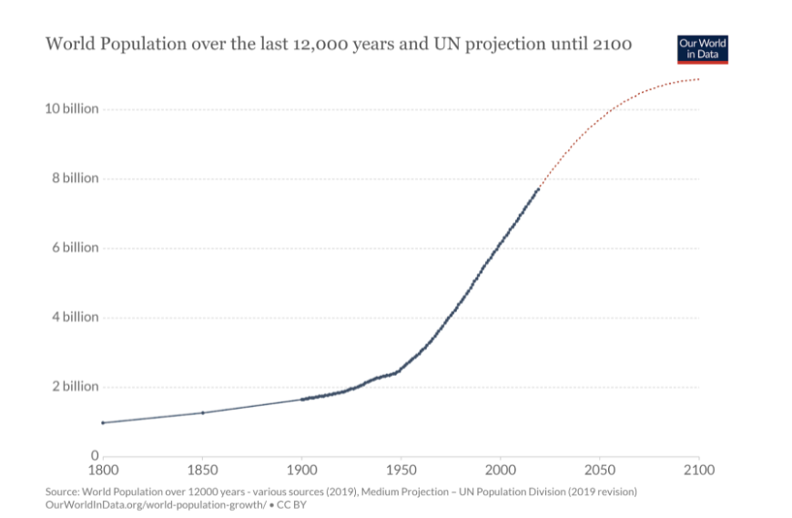 Solved World Population over the last 12,000 years and UN | Chegg.com