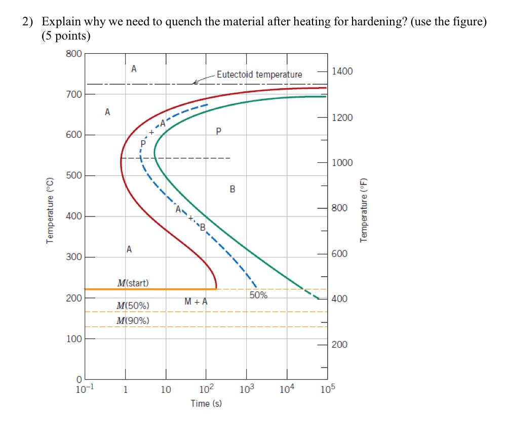 Solved 2) Explain why we need to quench the material after | Chegg.com